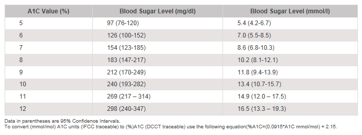 Blood Sugar Level Chart In Urdu