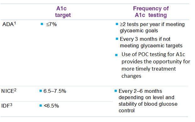 A1c Range Chart