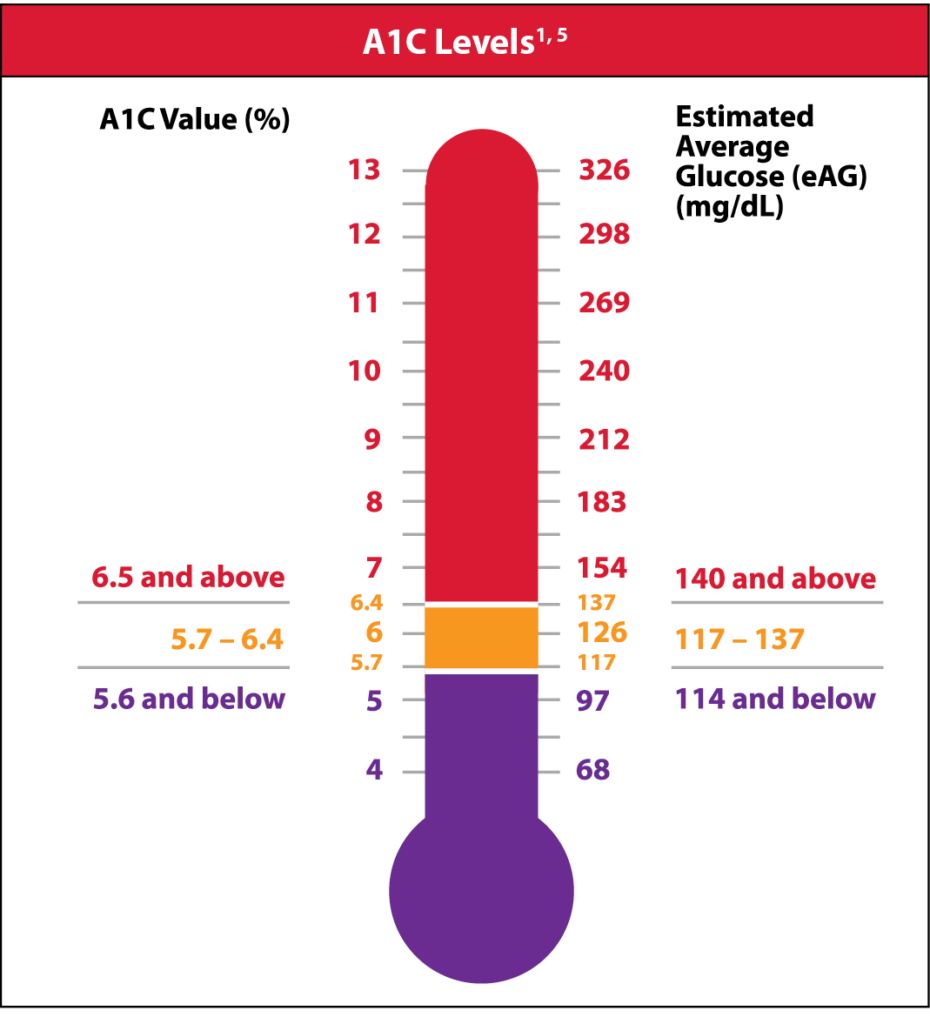 a1c scale chart A1c ranges diagnostics pts