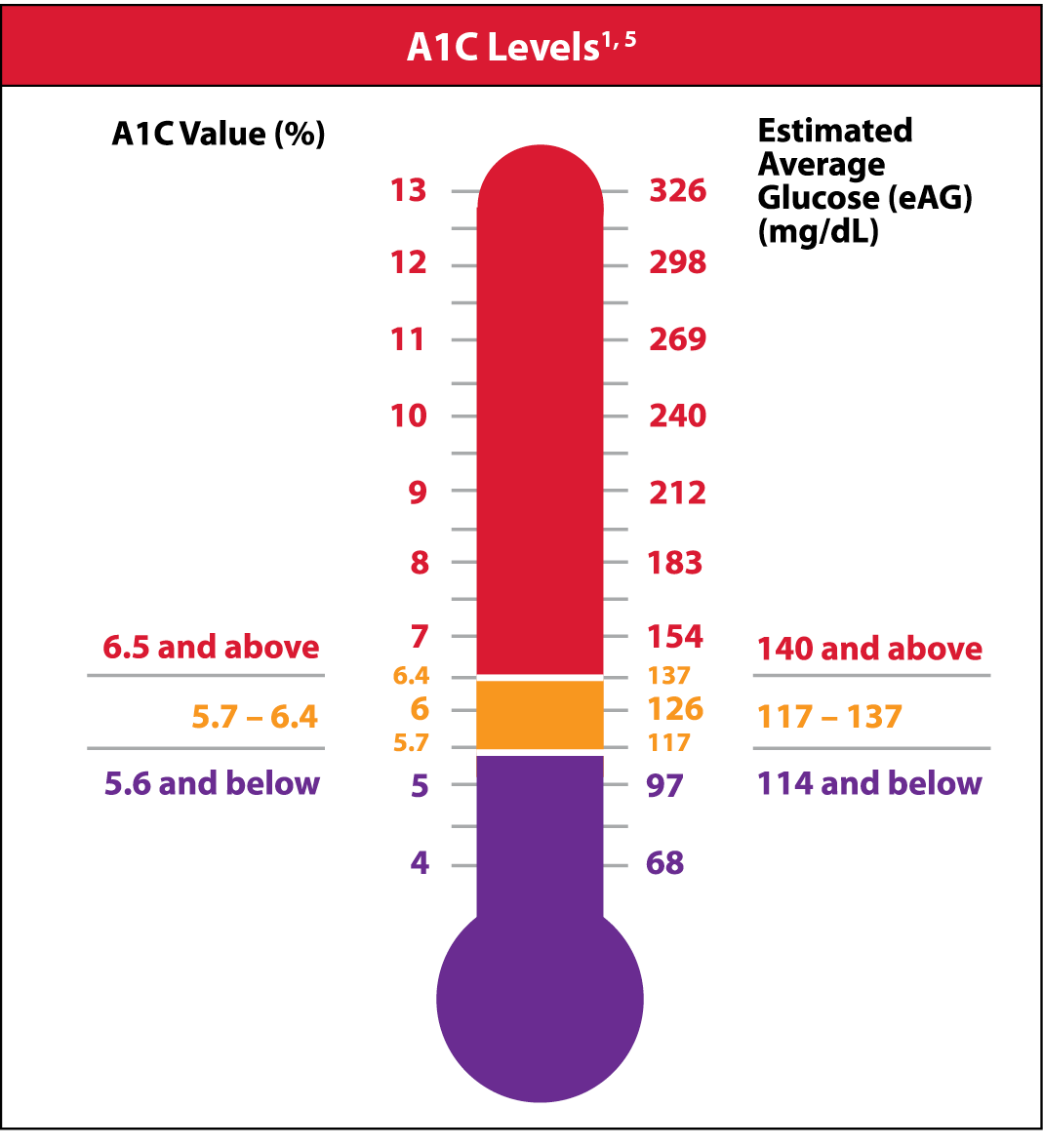 chart glucose test blood Ranges PTS Diagnostics Target