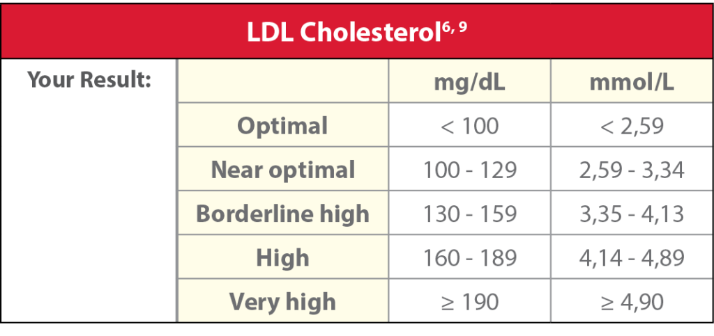LDL risk ranges