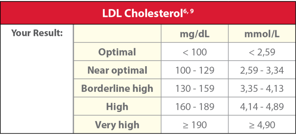 normal ldl levels