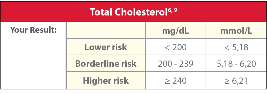 Total Cholesterol risk chart