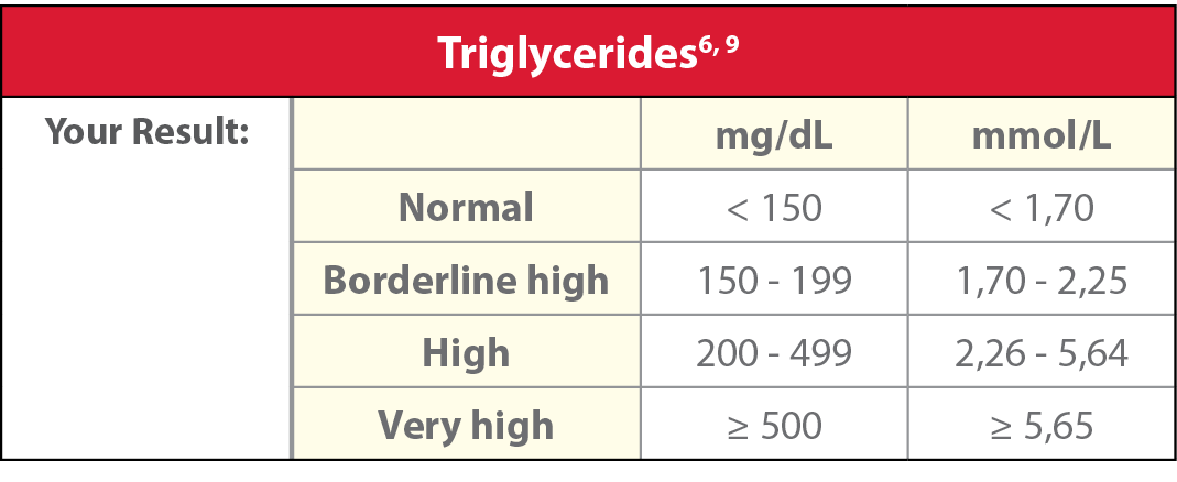 Triglycerides risk ranges