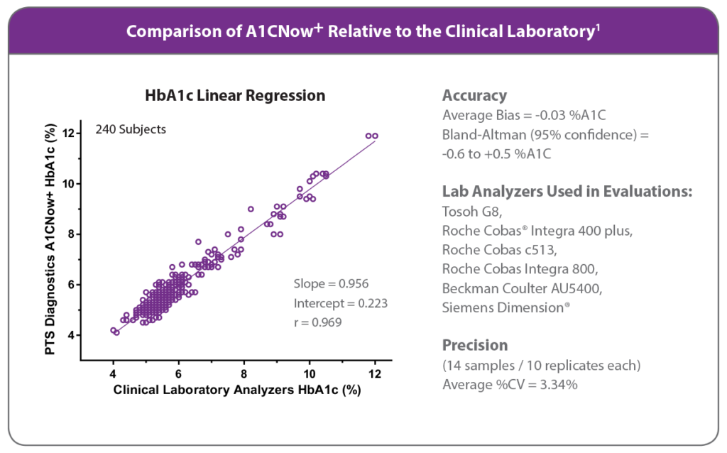 A1CNow A1C results compared to lab results