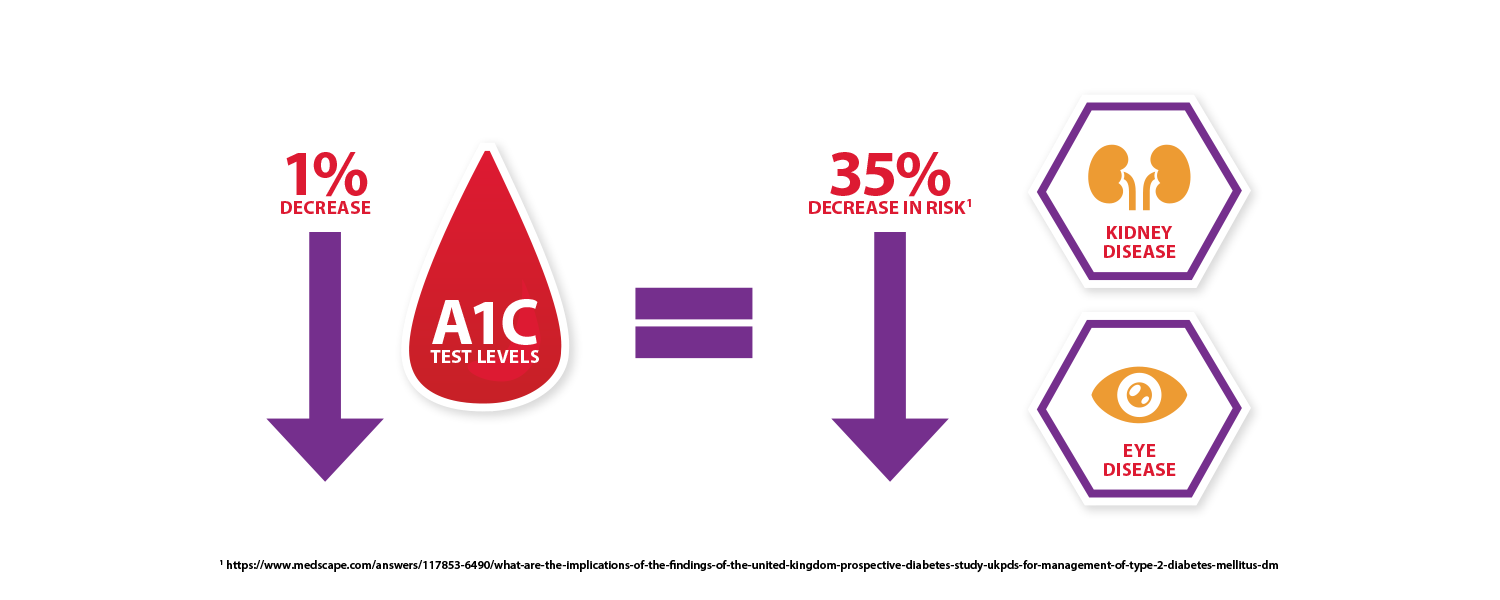 Why You Need Both A1C and Glucose Tests for Diabetes PTS Diagnostics
