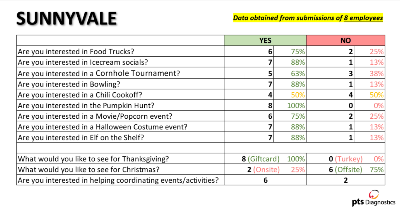 Sunnyvale Statistic table