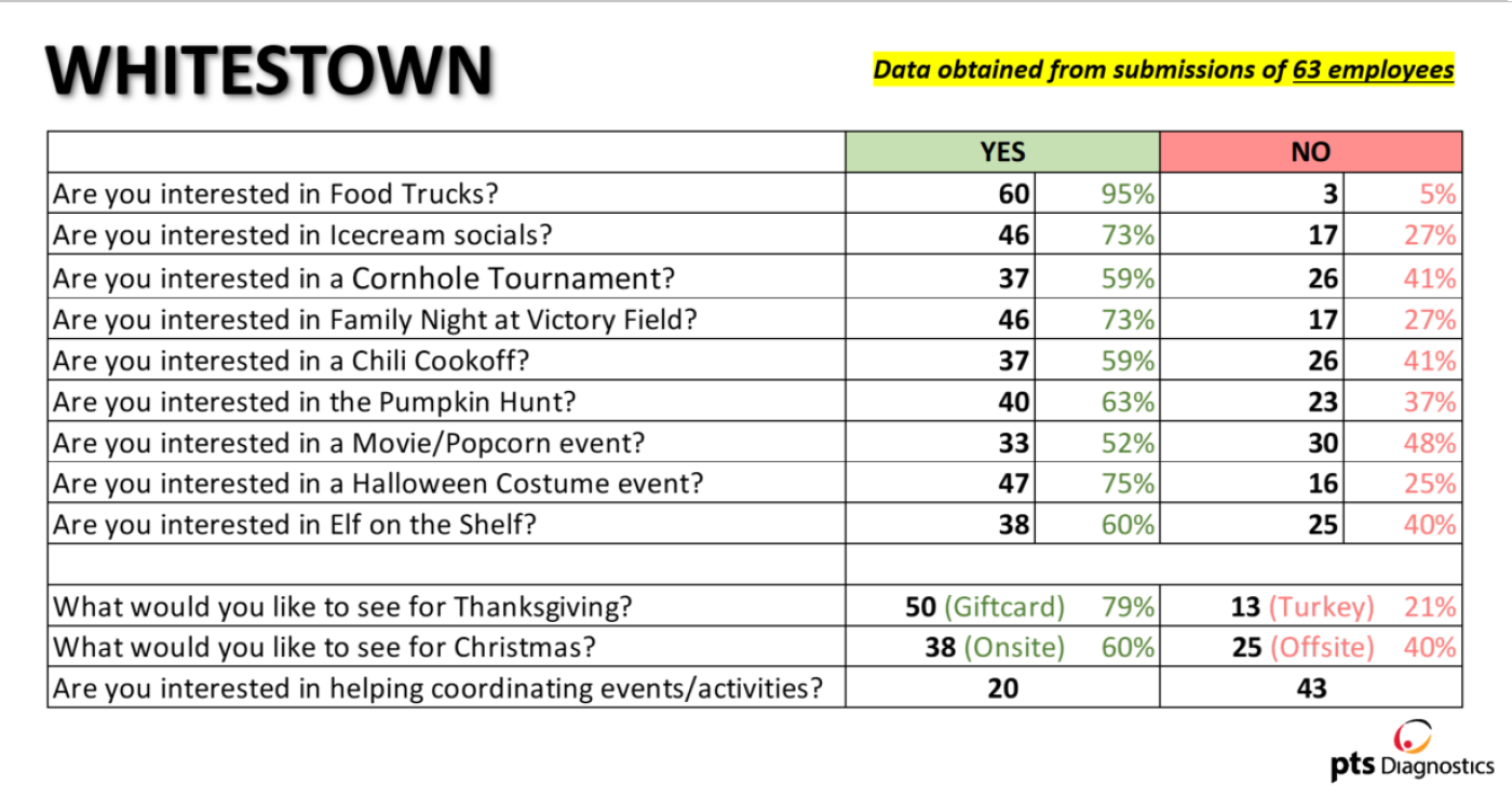 Whitestown stats table