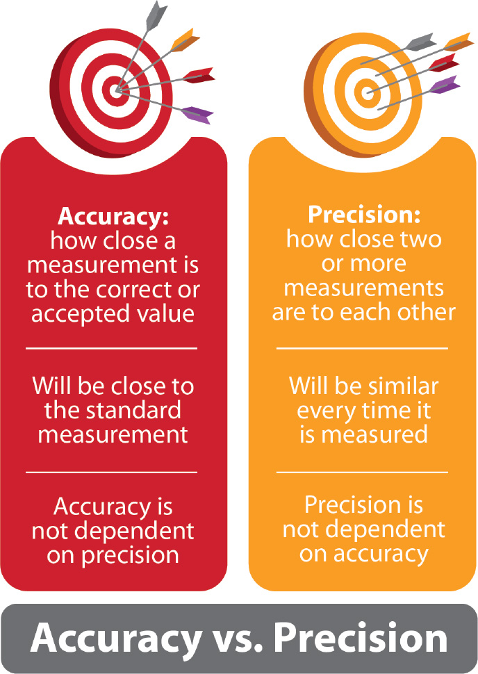 Accuracy definition vs Precision definition